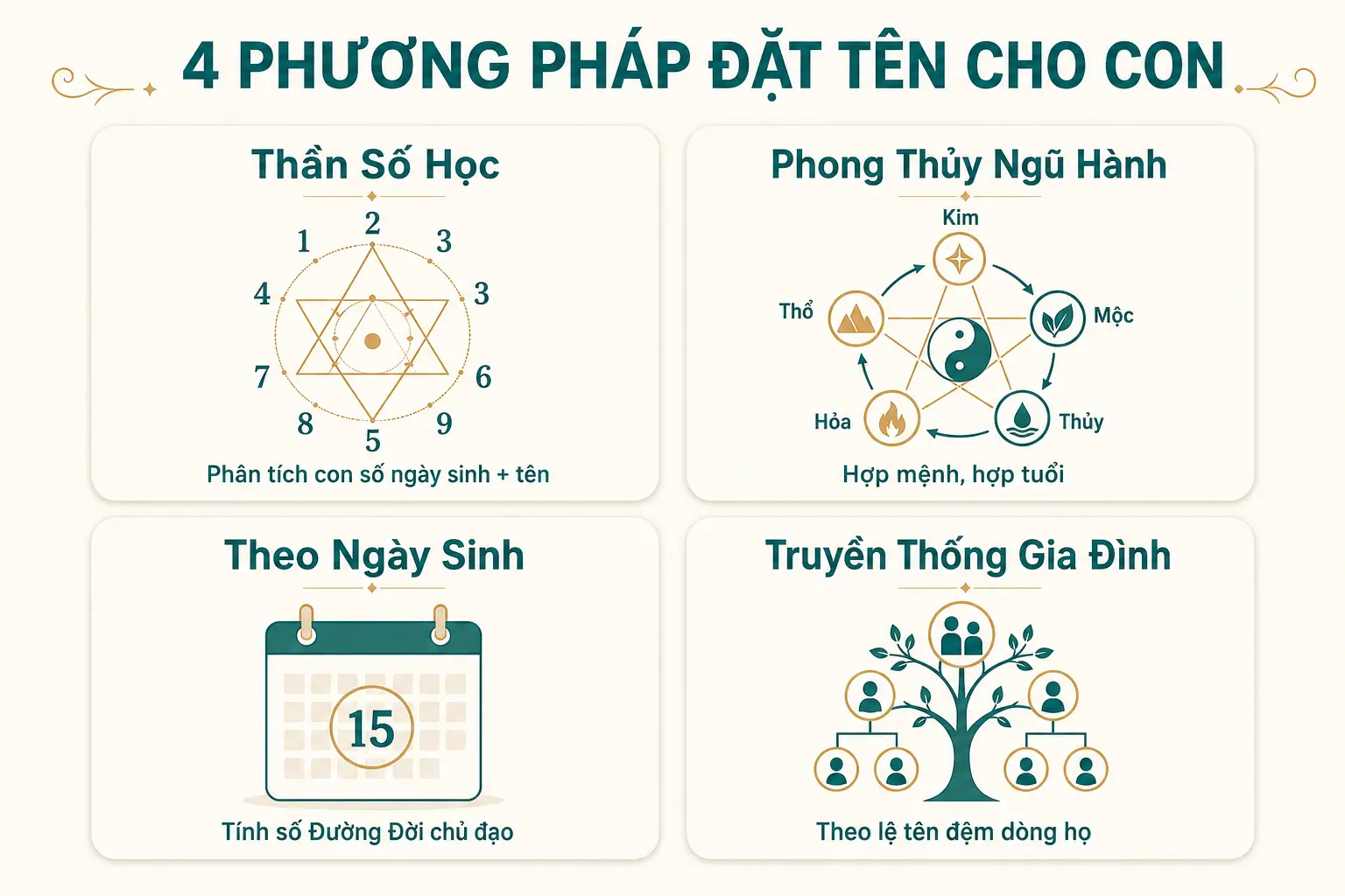 4 phương pháp đặt tên cho con phổ biến: thần số học, phong thủy, ngày sinh, truyền thống