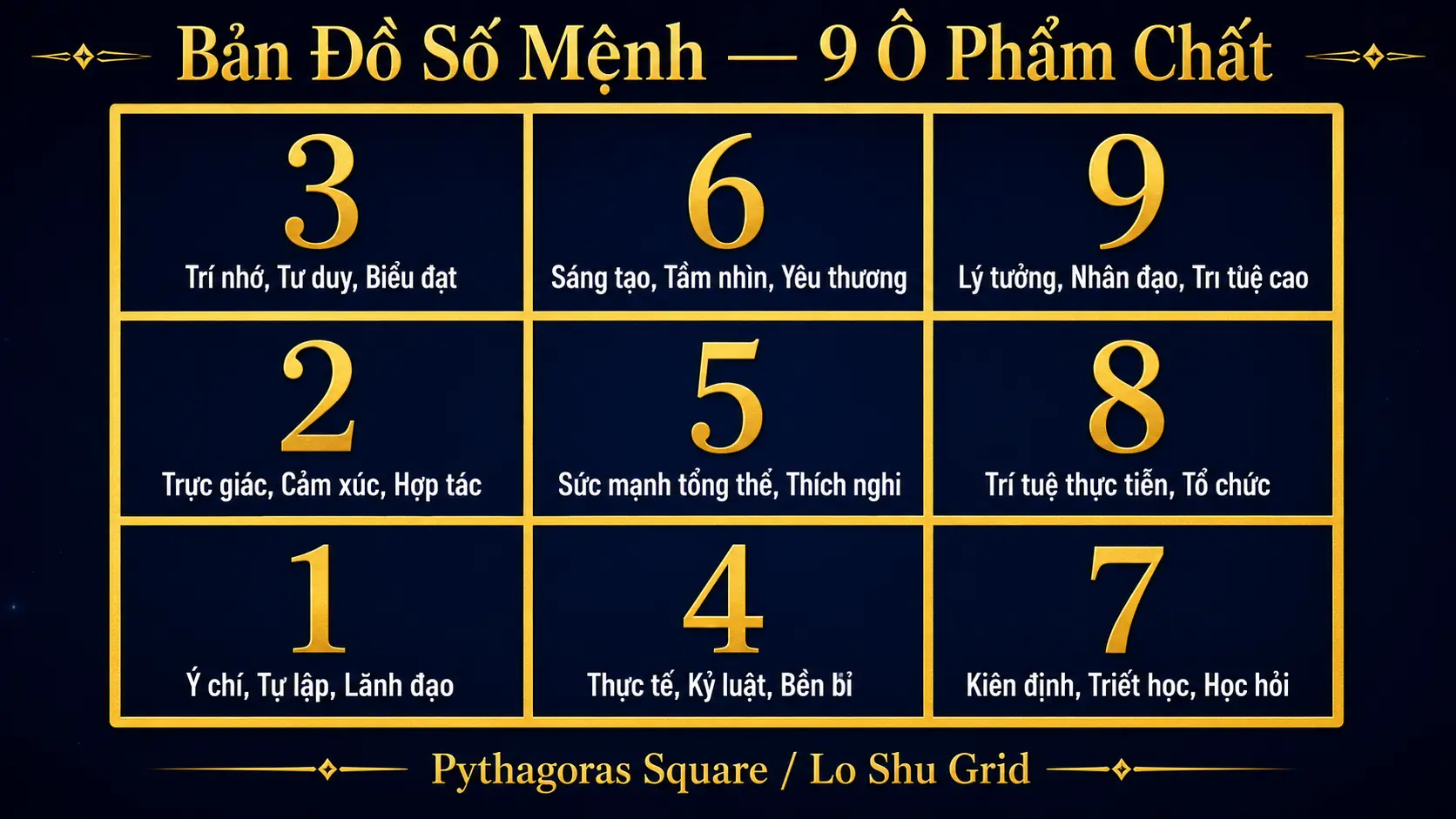 Lưới 3x3 bản đồ số mệnh 9 ô phẩm chất ý chí trực giác trí nhớ