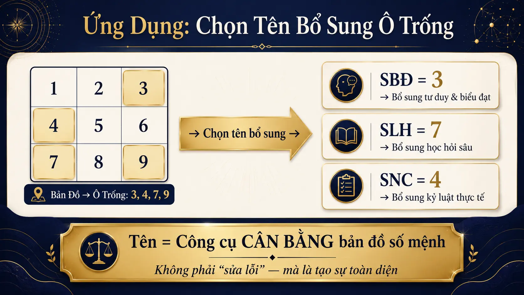 Ứng dụng bản đồ số mệnh chọn tên bổ sung ô trống cho bé