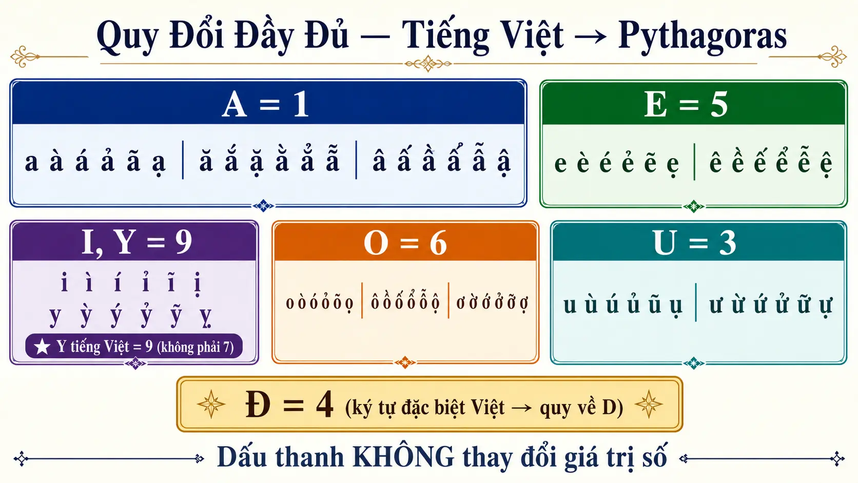 Bảng quy đổi ký tự tiếng Việt Pythagoras đầy đủ biến thể A E I O U Đ