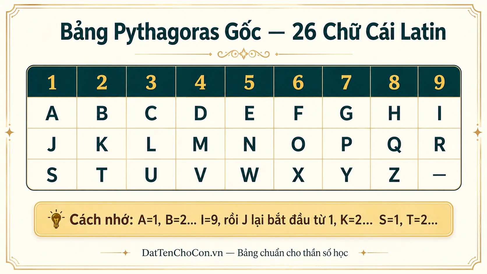 Bảng Pythagoras gốc 26 chữ cái Latin A bằng 1 B bằng 2 đến Z bằng 8