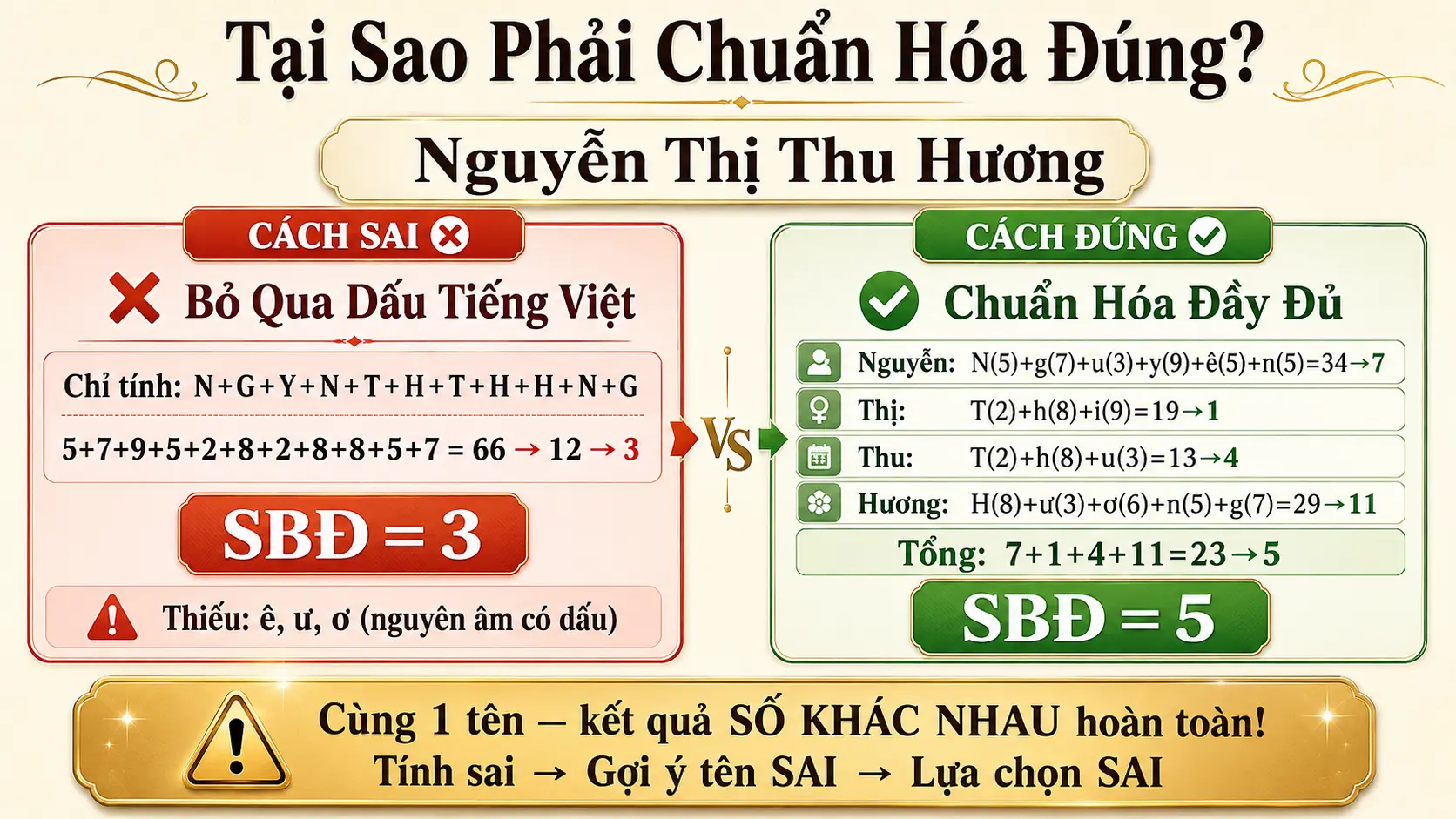 So sánh tính sai và đúng bảng Pythagoras tiếng Việt Nguyễn Thị Thu Hương kết quả khác nhau