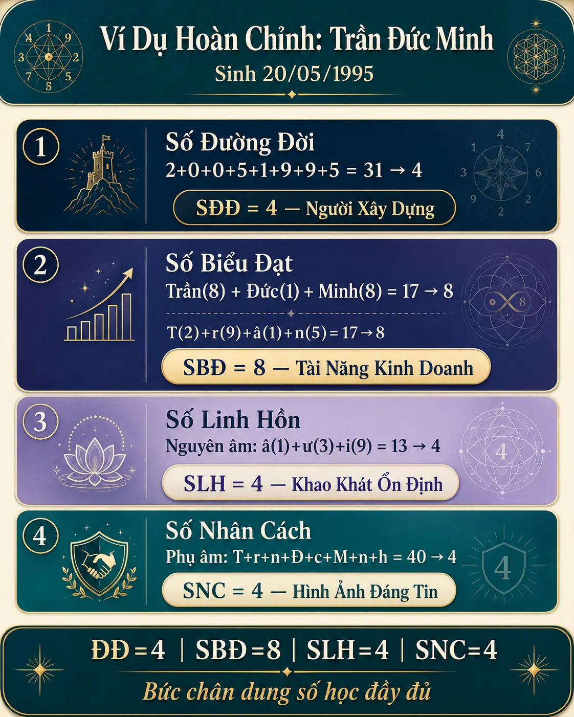 Ví dụ hoàn chỉnh tính 4 con số thần số học Trần Đức Minh