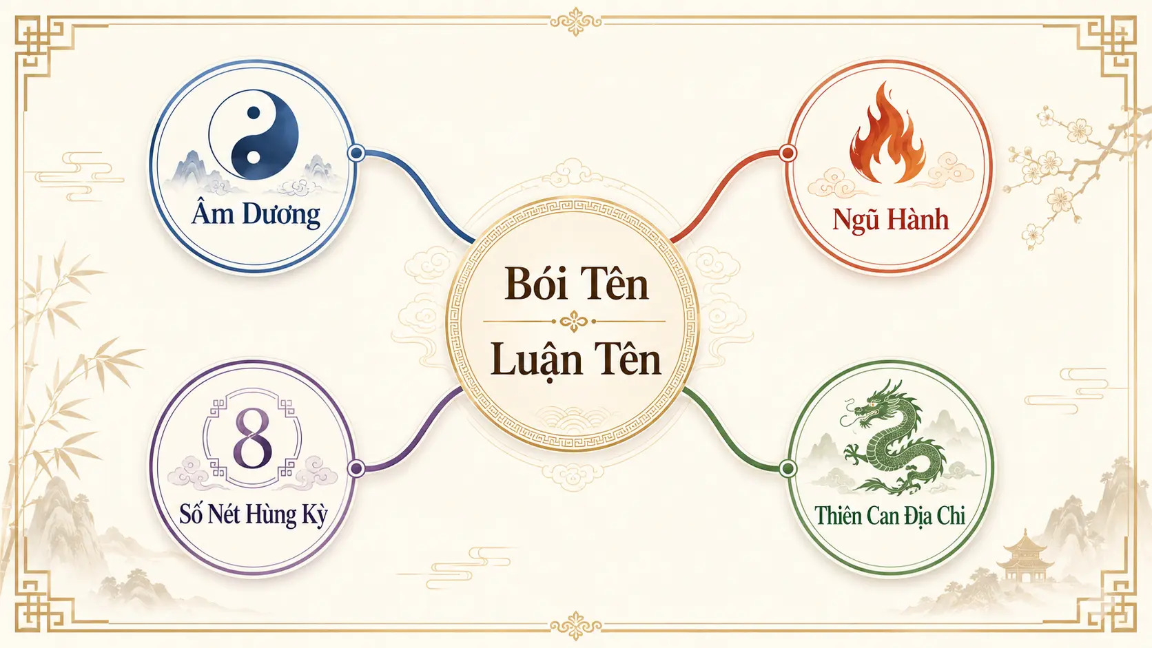 Sơ đồ các thành tố phân tích bói tên