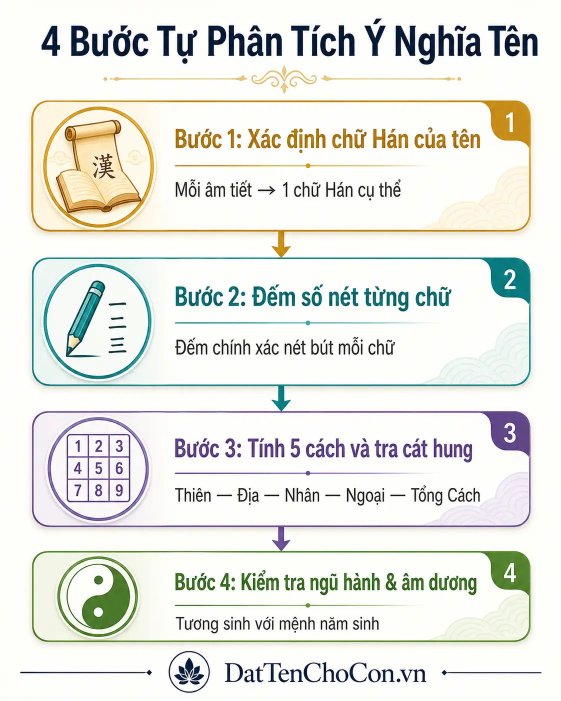 4 bước tự phân tích ý nghĩa tên