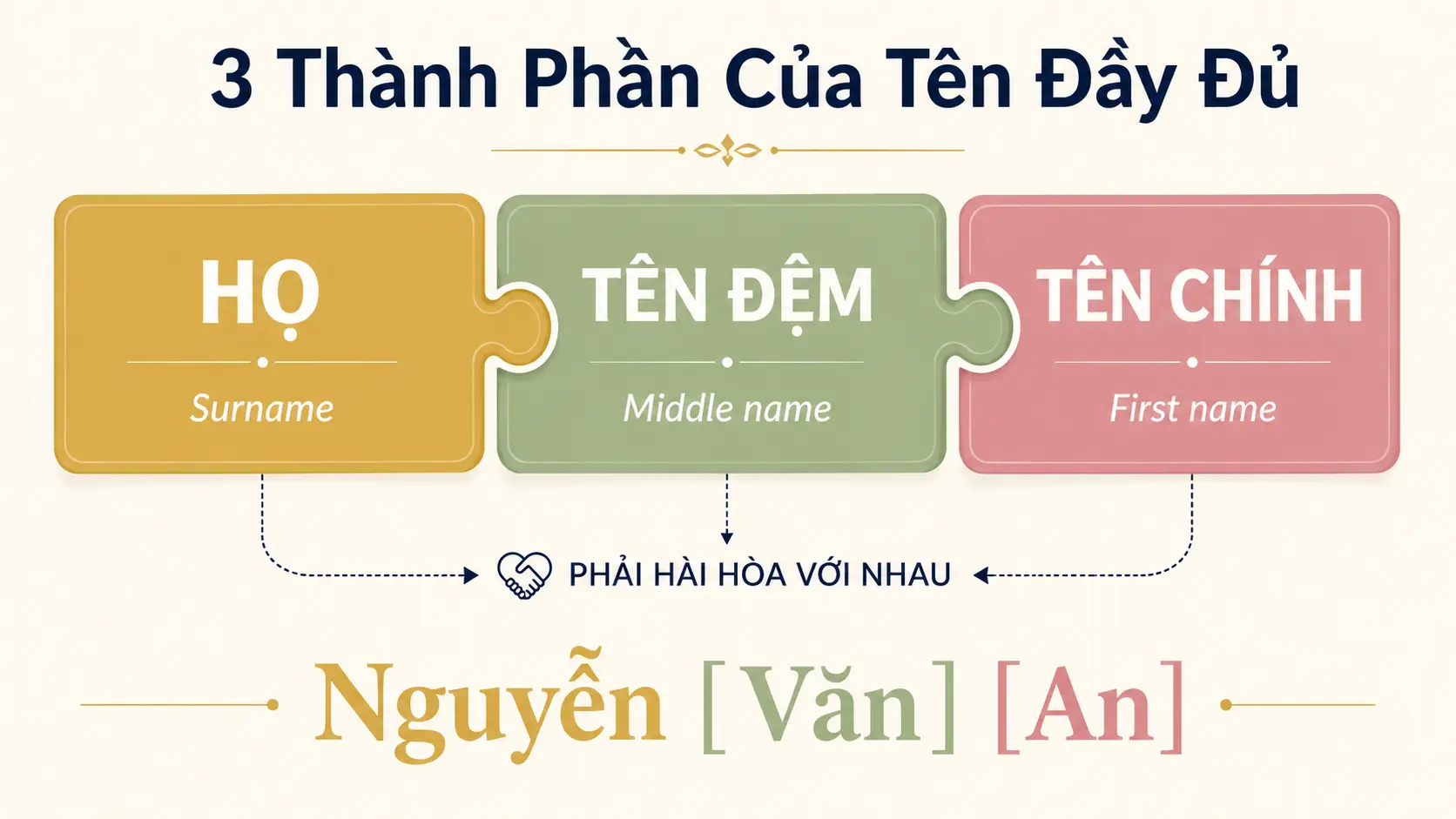 3 thành phần cấu tạo nên tên đầy đủ