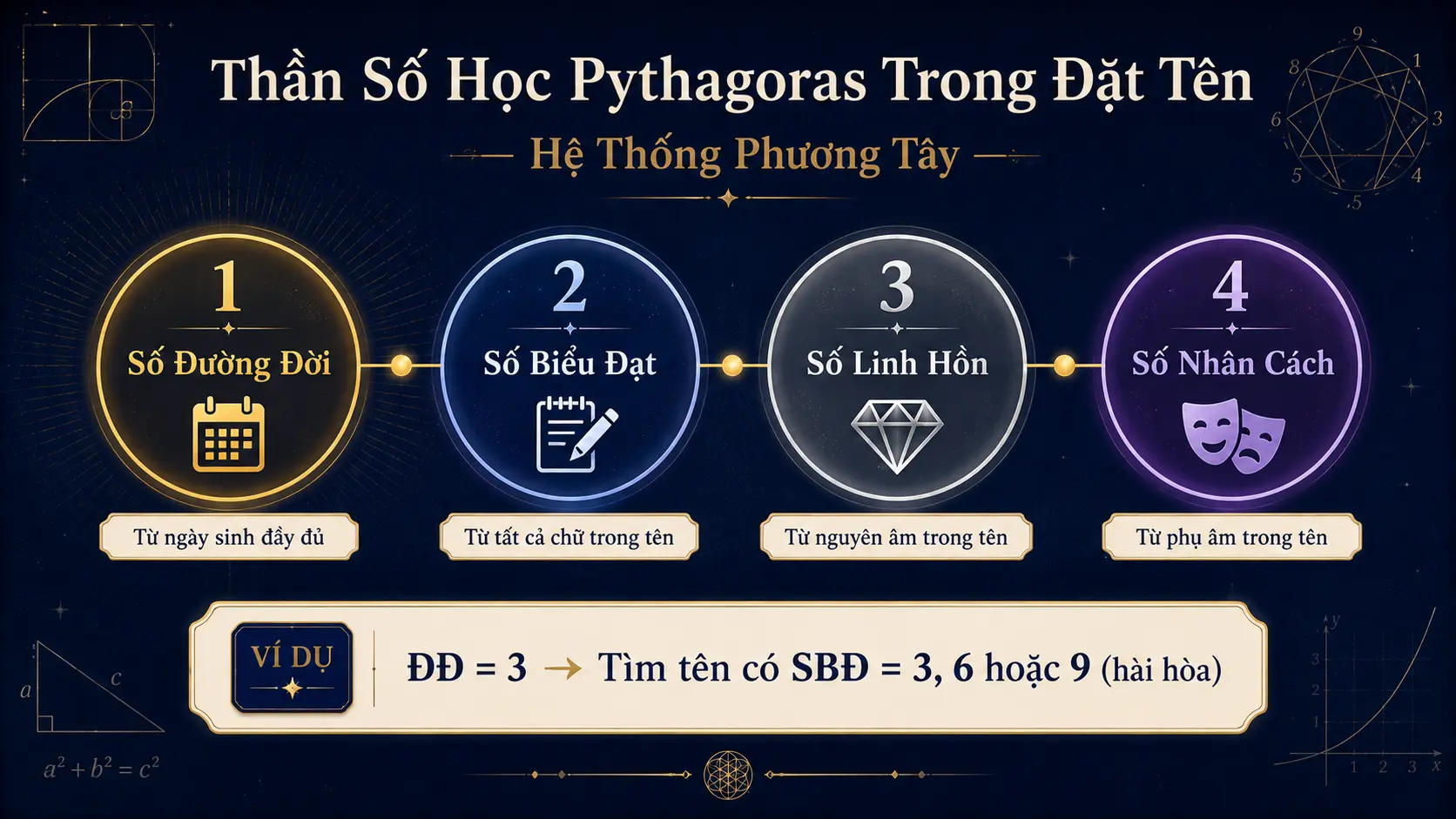 Thần số học Pythagoras nguyên lý cơ bản số đường đời biểu đạt linh hồn