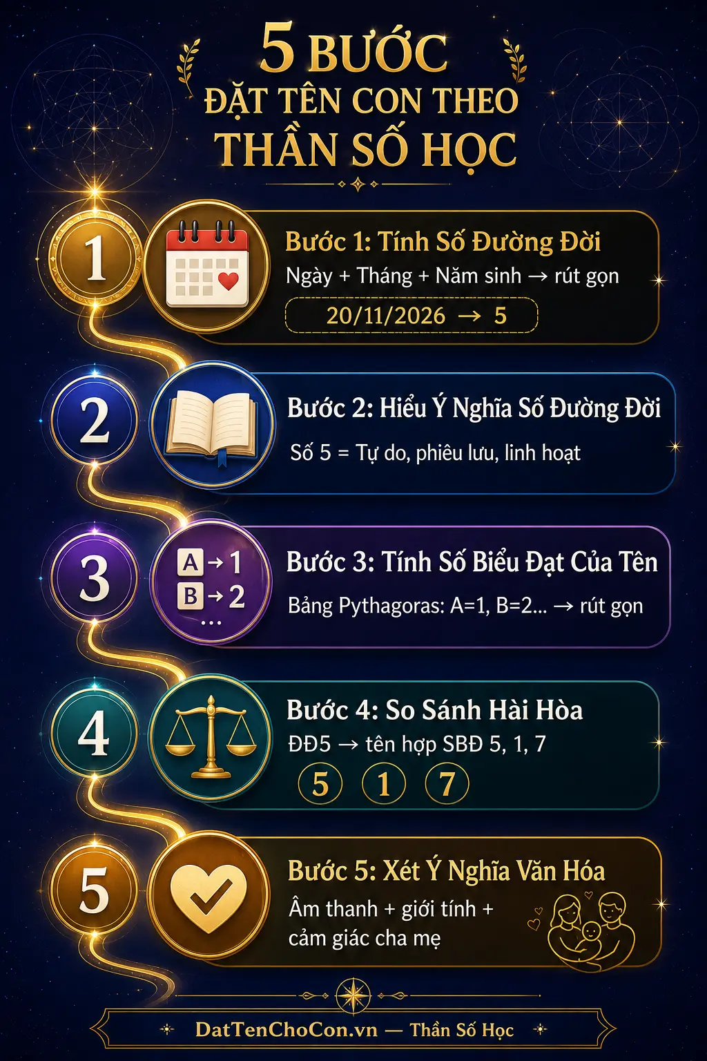5 bước đặt tên cho con theo thần số học flowchart từ tính số đến chọn tên