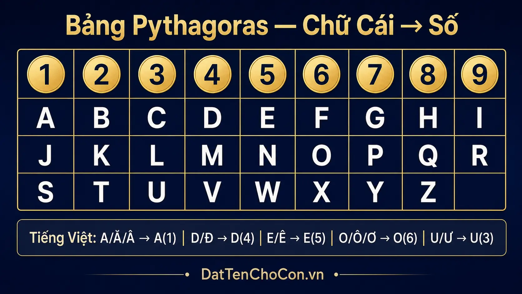 Bảng Pythagoras quy đổi chữ cái sang số thần số học A bằng 1 B bằng 2