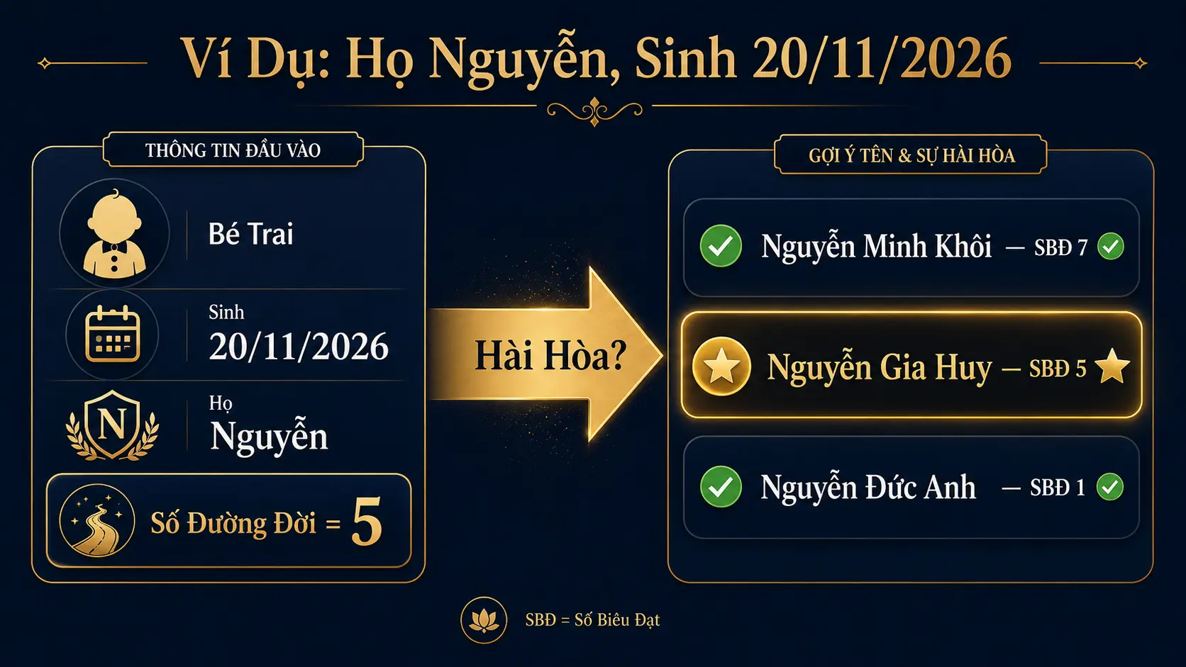 Ví dụ thực tế đặt tên họ Nguyễn theo thần số học ngày sinh 20 tháng 11 năm 2026