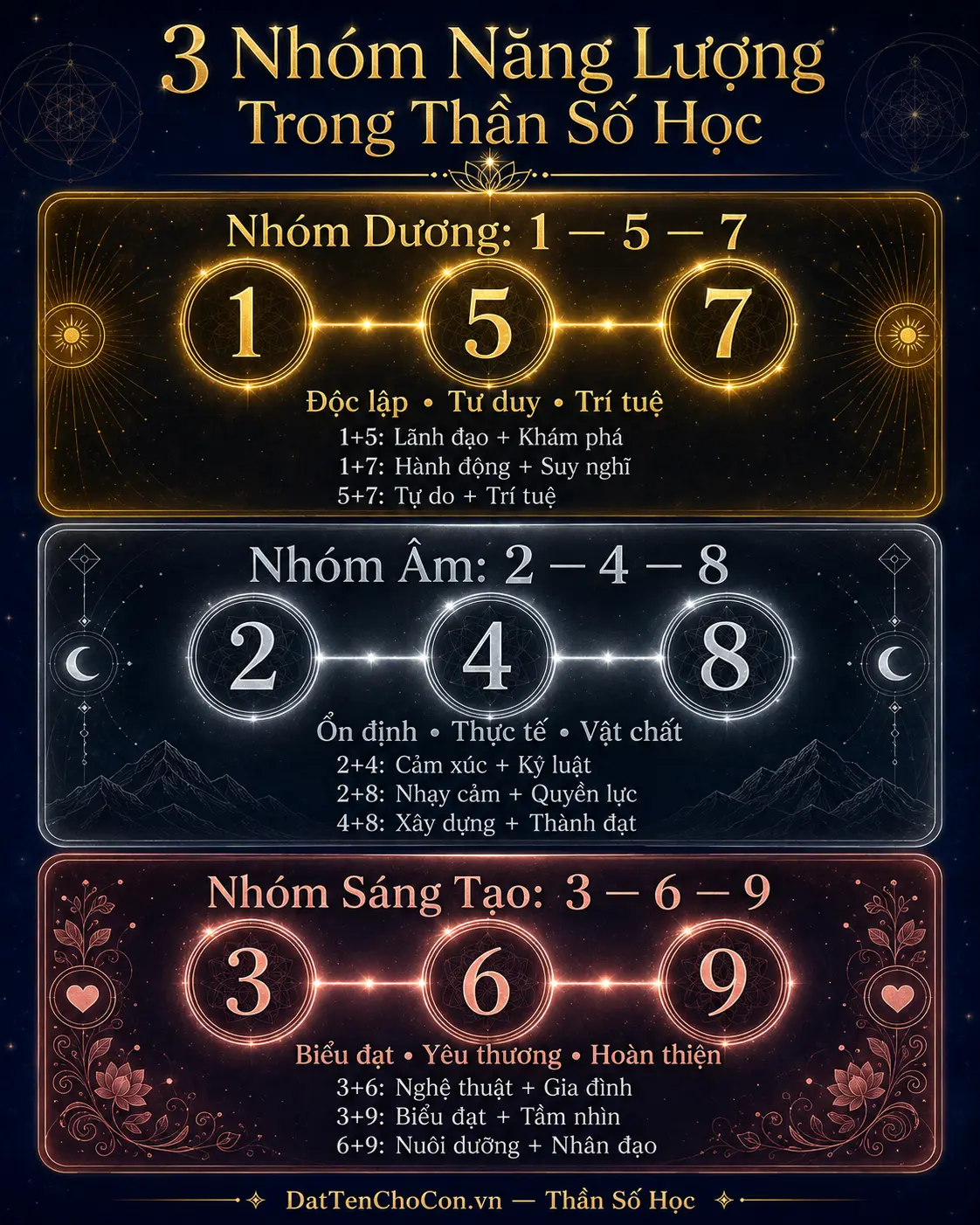3 nhóm năng lượng thần số học dương 1-5-7 âm 2-4-8 sáng tạo 3-6-9