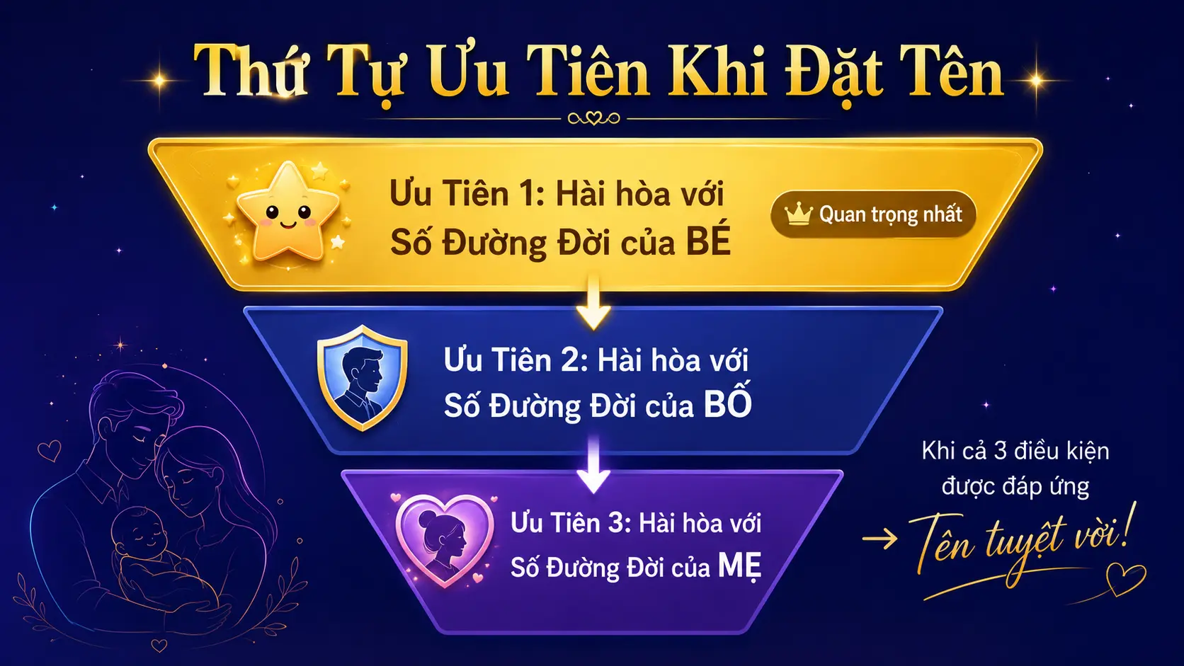 Thứ tự ưu tiên khi đặt tên con hài hòa bé bố mẹ theo thần số học