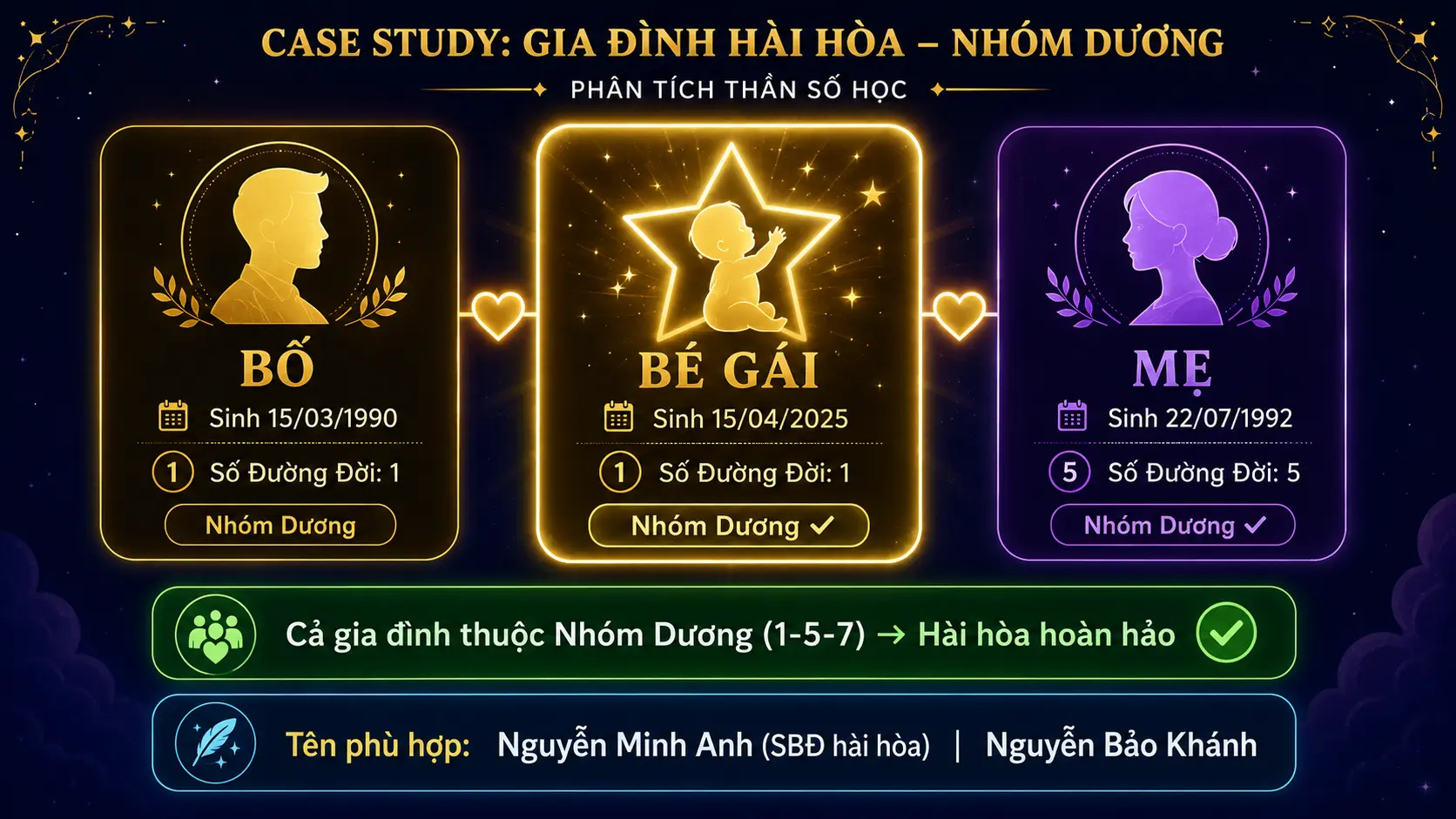 Ví dụ thực tế gia đình bố số 1 mẹ số 5 bé số 1 cùng nhóm dương hài hòa
