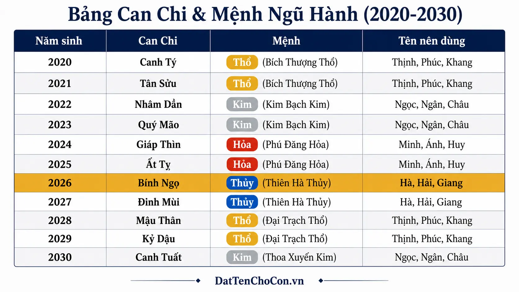 Bảng Can Chi ngũ hành mệnh các năm