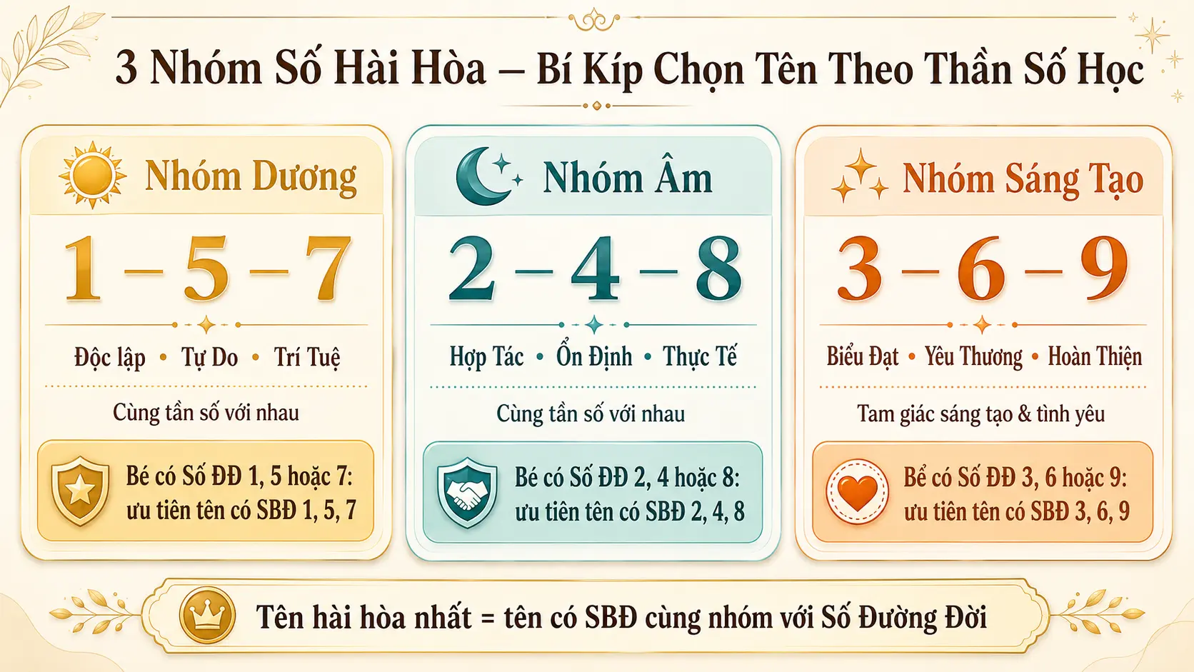 3 nhóm số hài hòa trong thần số học dương 1 5 7 âm 2 4 8 sáng tạo 3 6 9
