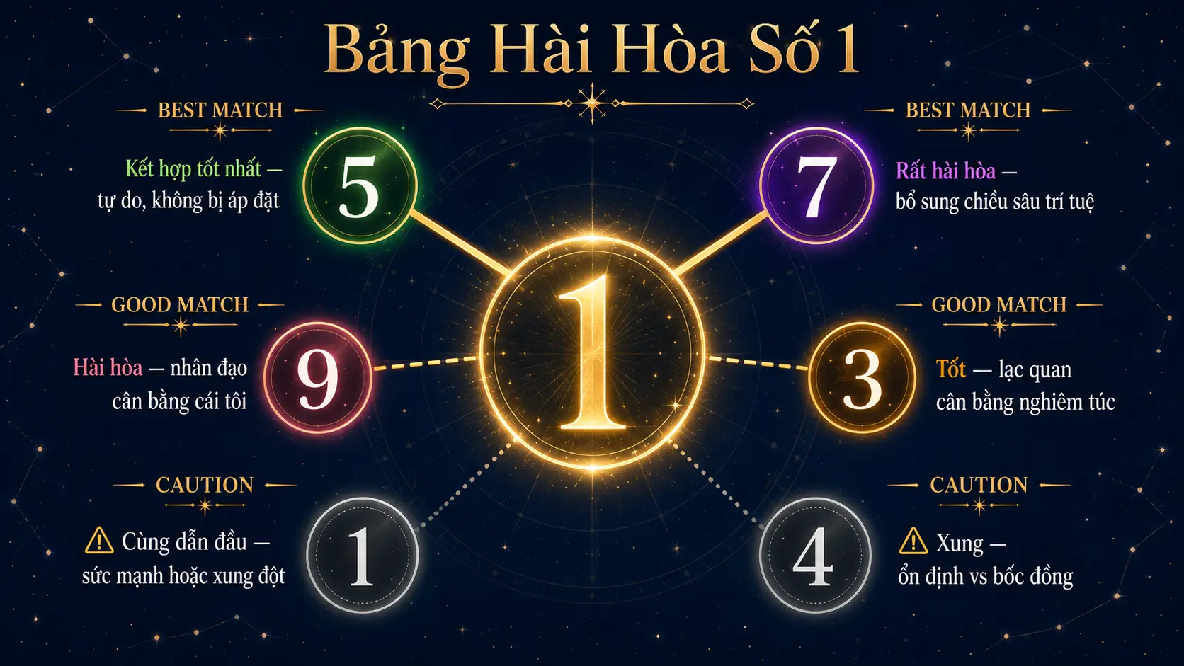 Bảng hài hòa số 1 với các số khác số 5 tốt nhất số 7 rất hài hòa