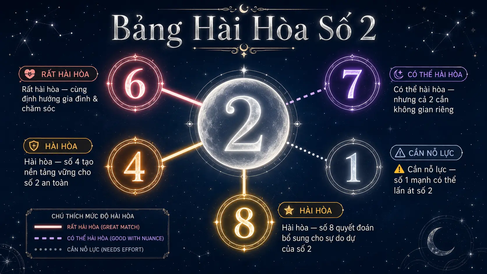 Bảng hài hòa số 2 với các số khác số 6 tốt nhất số 4 và 8 hài hòa