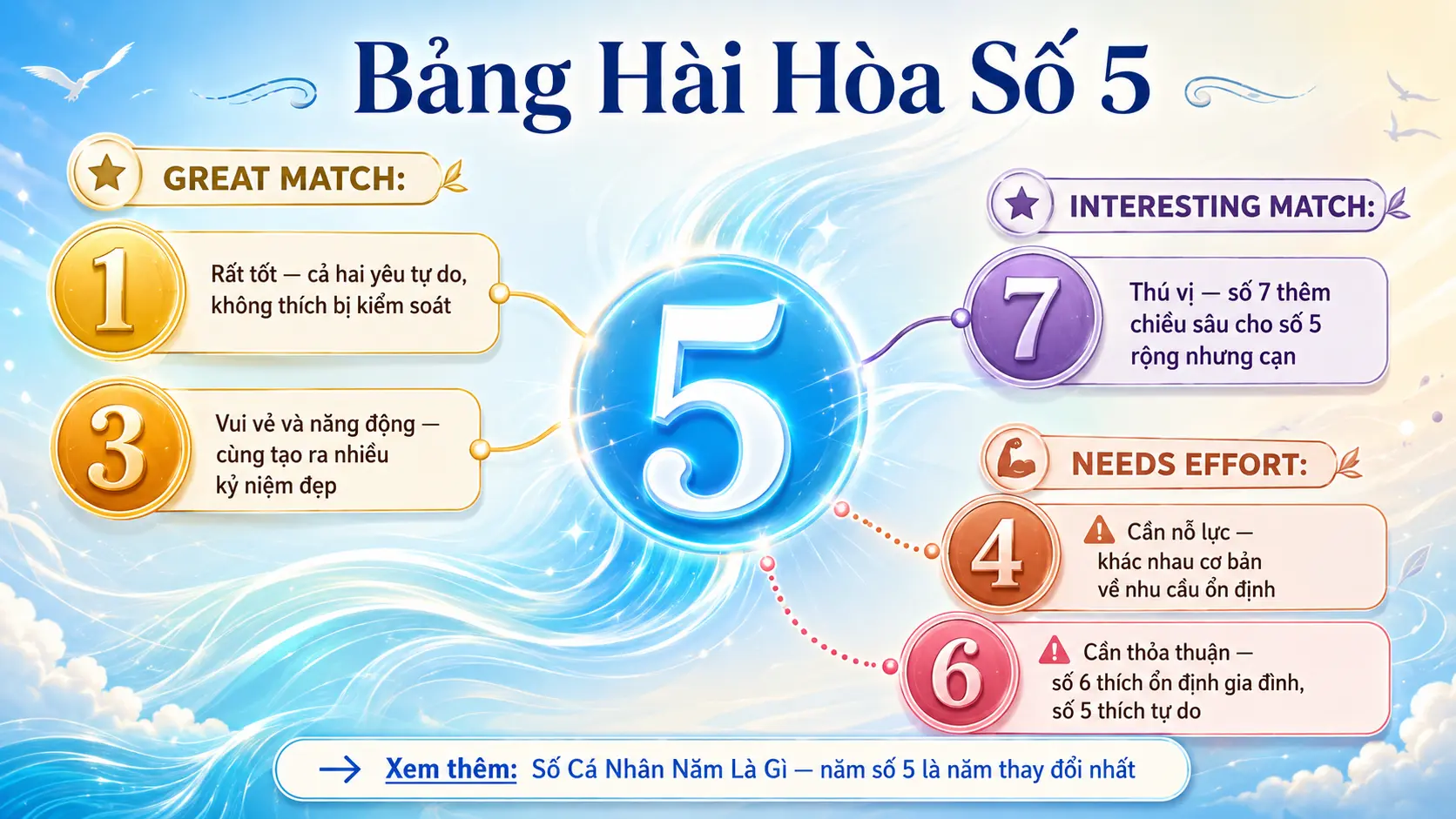 Số 5 hài hòa với số 1 và 3 tốt nhất số 7 thú vị khó với số 4