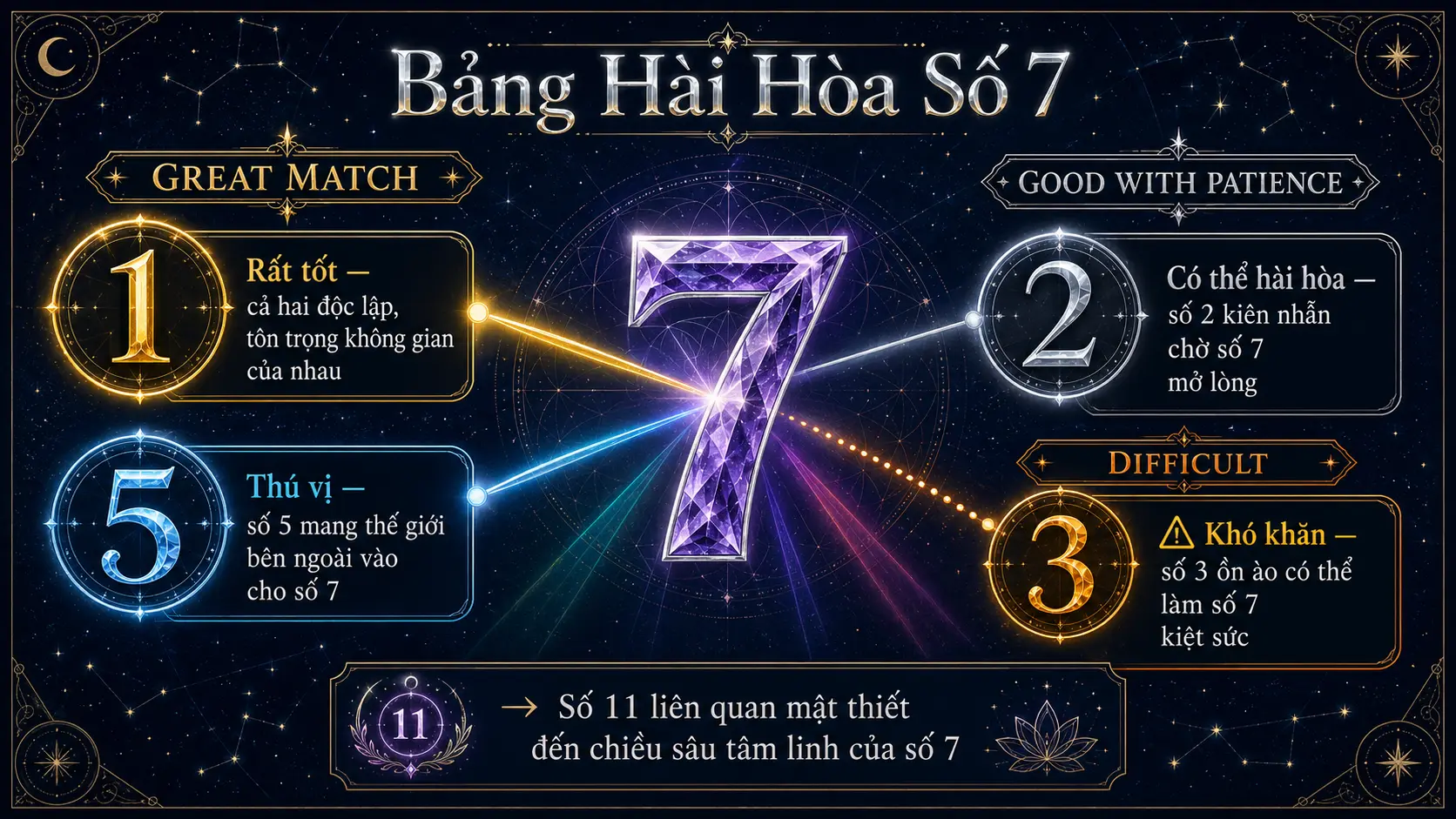 Số 7 hài hòa với số 1 tốt nhất số 5 số 2 khó với số 3 ồn ào