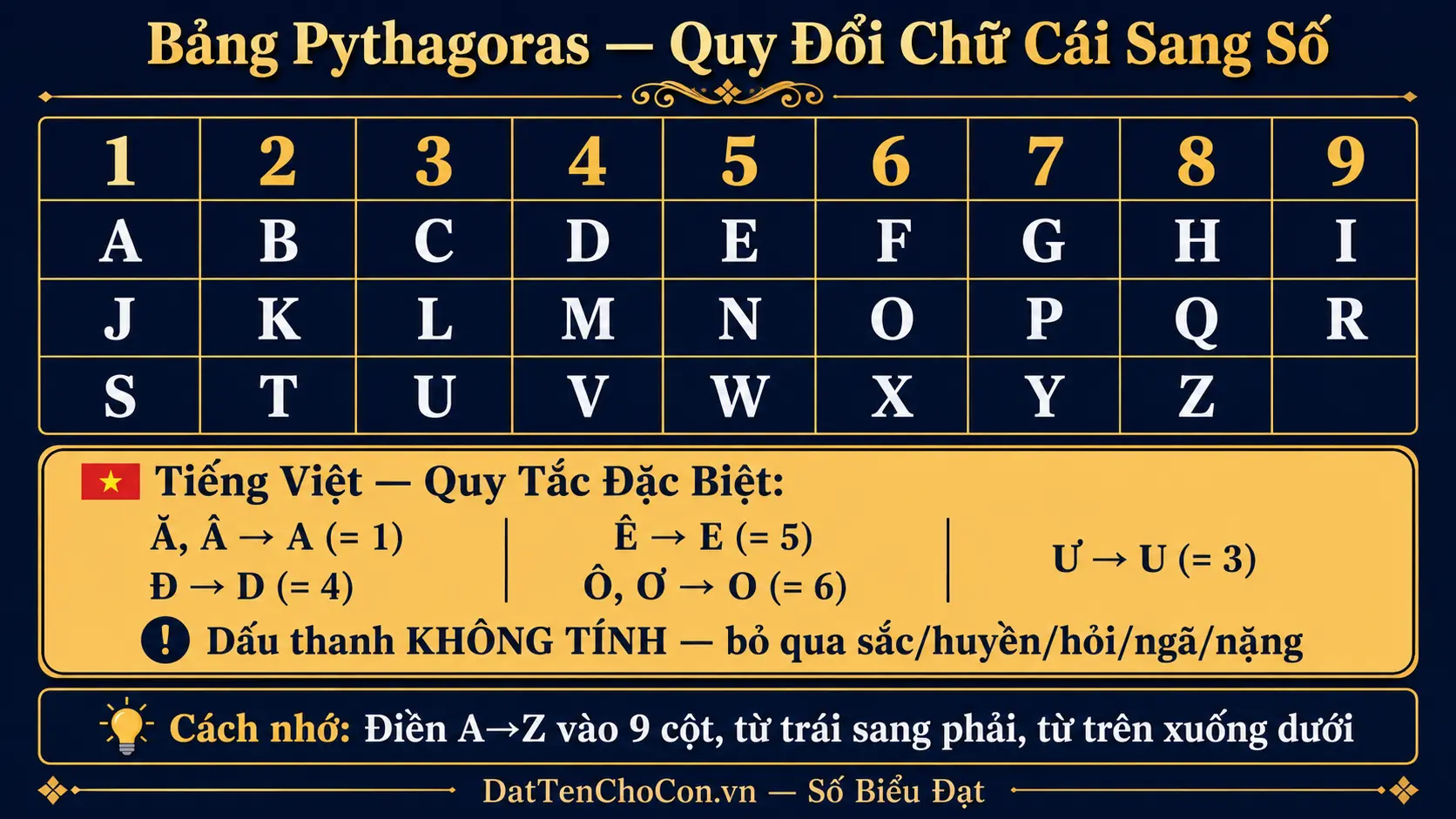 Bảng Pythagoras quy đổi chữ cái sang số A bằng 1 B bằng 2 tiếng Việt