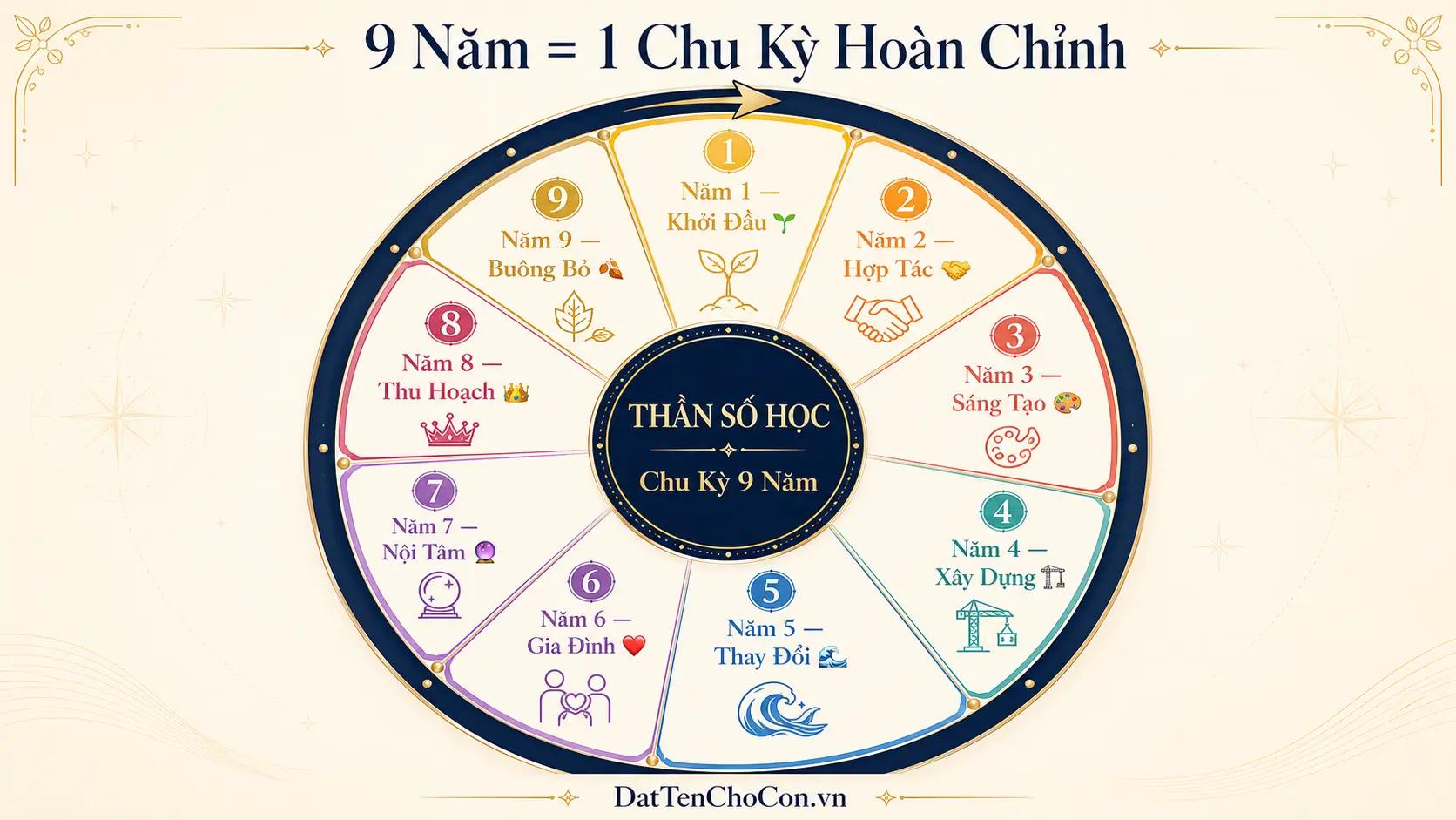Chu kỳ 9 năm trong thần số học vòng tròn ý nghĩa từng năm