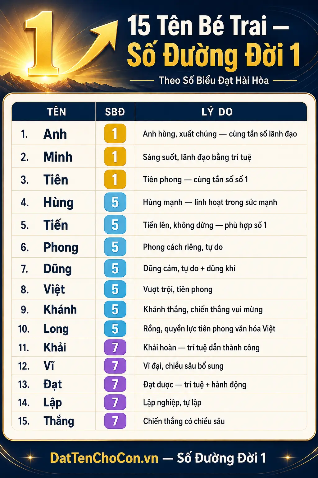 15 tên bé trai phù hợp số đường đời 1 Khải Hùng Tiến Anh Minh Phong