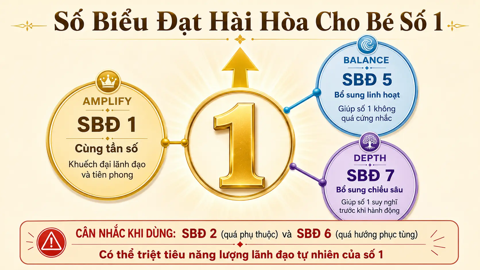 Số biểu đạt phù hợp số đường đời 1 là 1 5 7 lãnh đạo linh hoạt chiều sâu