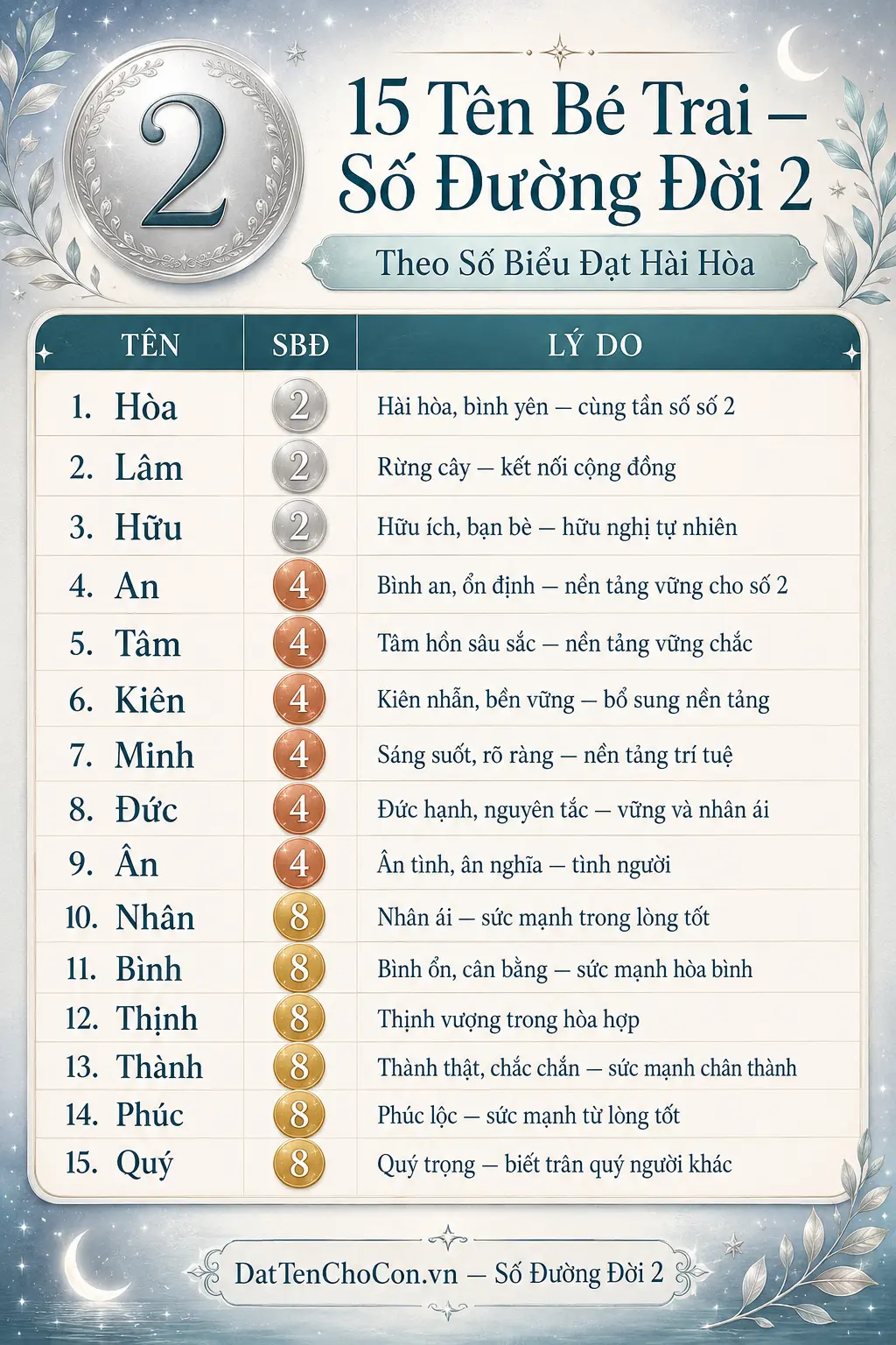 15 tên bé trai phù hợp số đường đời 2 Hòa Tâm An Nhân Bình Phúc