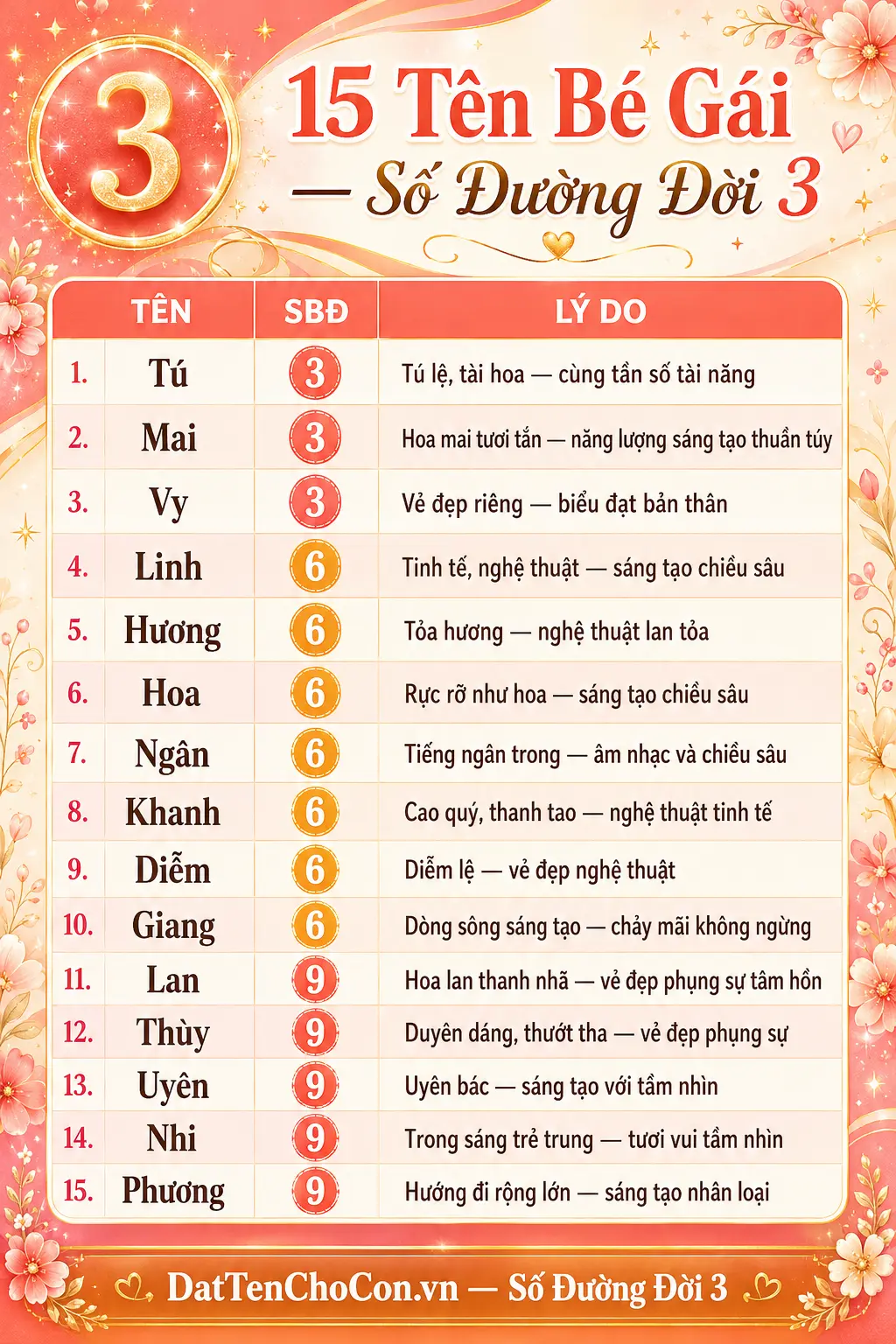 15 tên bé gái phù hợp số đường đời 3 Tú Mai Vy Linh Hương Lan Uyên