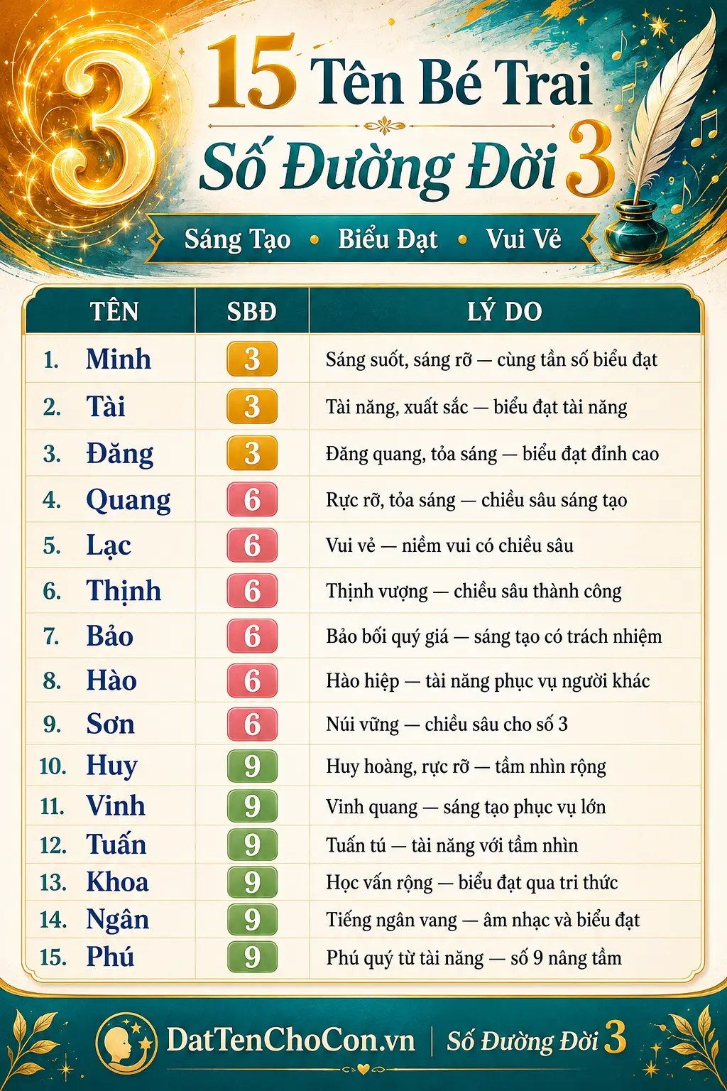 15 tên bé trai phù hợp số đường đời 3 Minh Tài Quang Huy Vinh Ngân