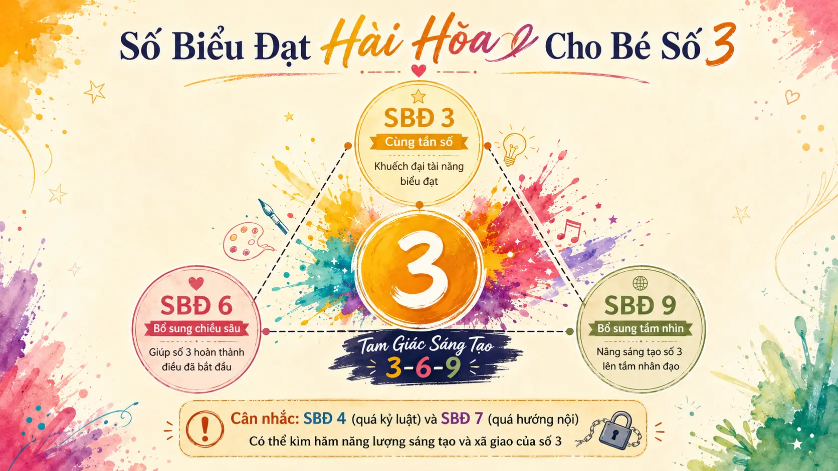 Số biểu đạt phù hợp số đường đời 3 là 3 6 9 tam giác sáng tạo