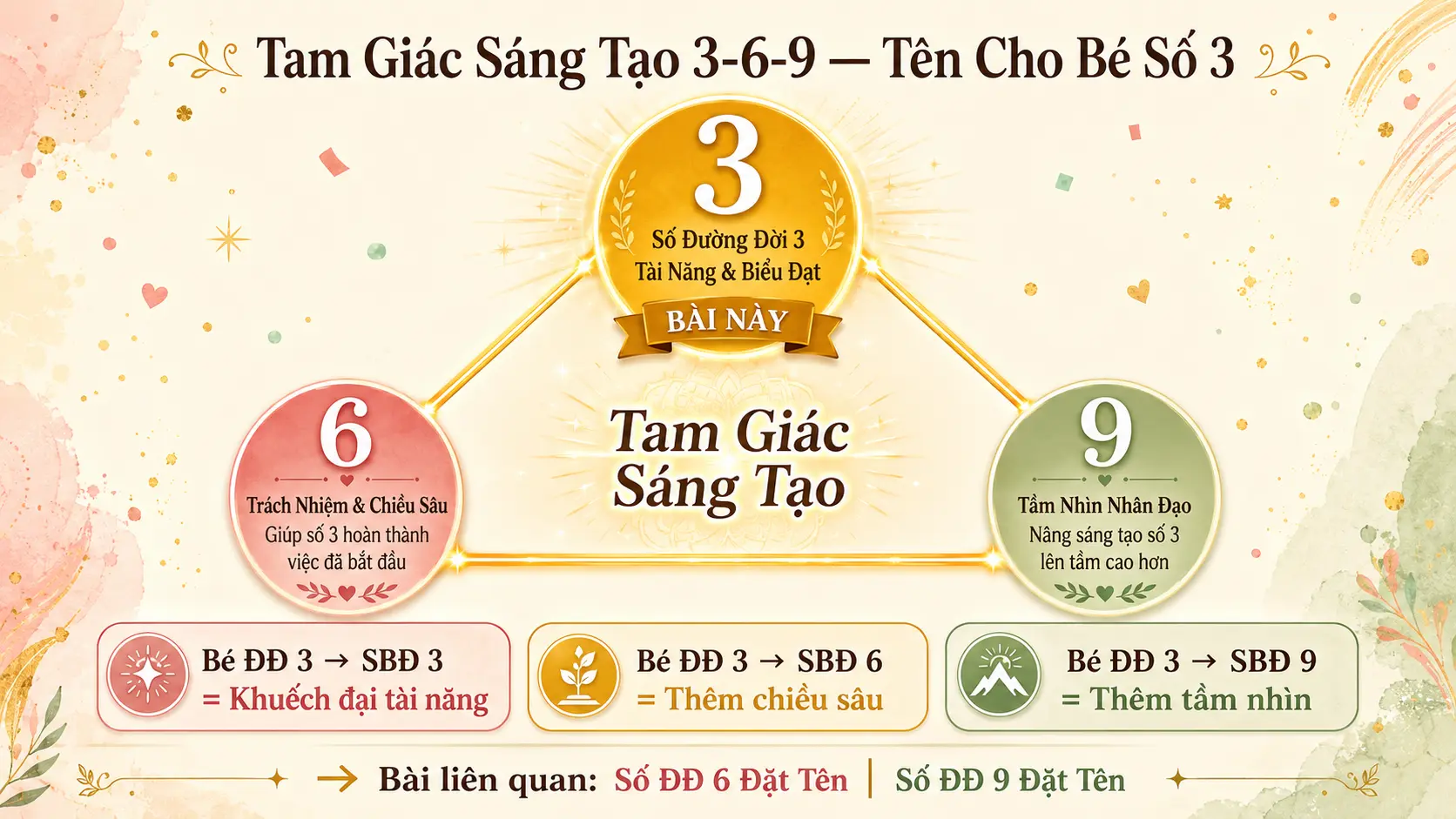 Tam giác sáng tạo 3 6 9 chọn tên cho bé số đường đời 3