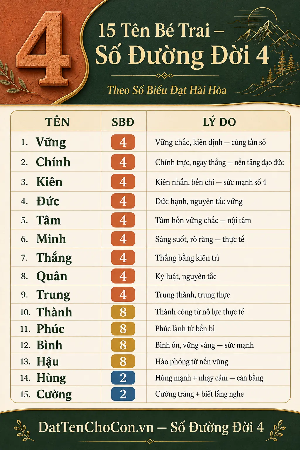 15 tên bé trai phù hợp số đường đời 4 theo số biểu đạt Vững Chính Kiên Đức