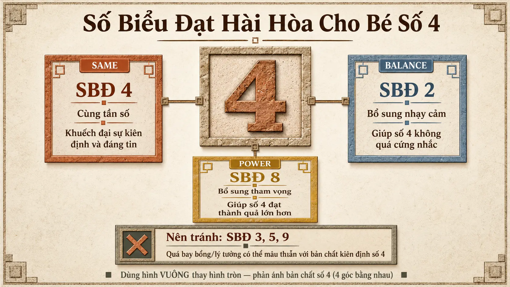 Số biểu đạt phù hợp với số đường đời 4 là 2 4 và 8 cân bằng kiên định