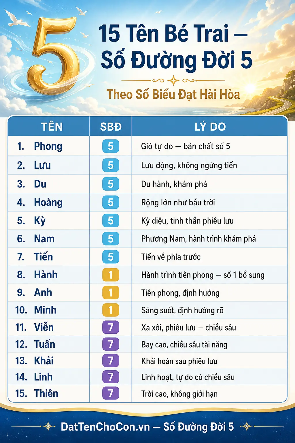 15 tên bé trai phù hợp số đường đời 5 Phong Lưu Du Hoàng Viễn Linh