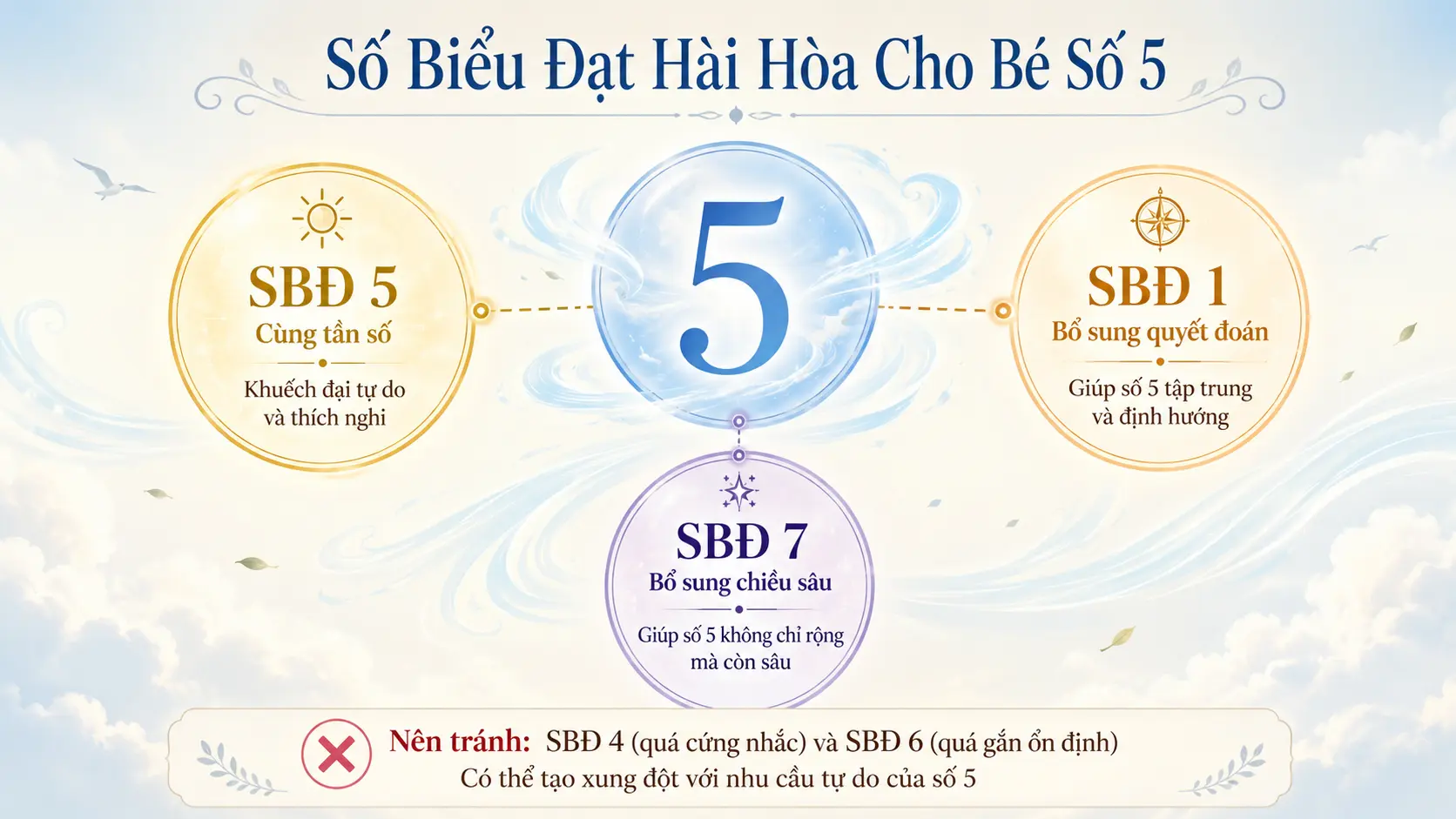 Số biểu đạt phù hợp số đường đời 5 là 1 5 7 tránh 4 và 6