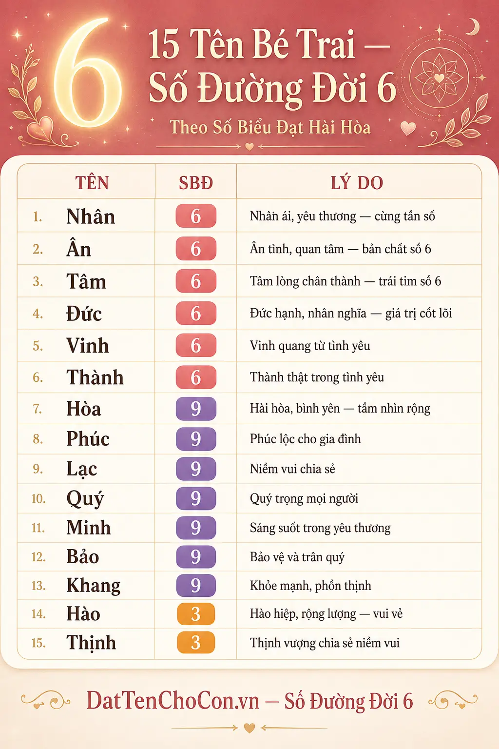 15 tên bé trai phù hợp số đường đời 6 theo số biểu đạt