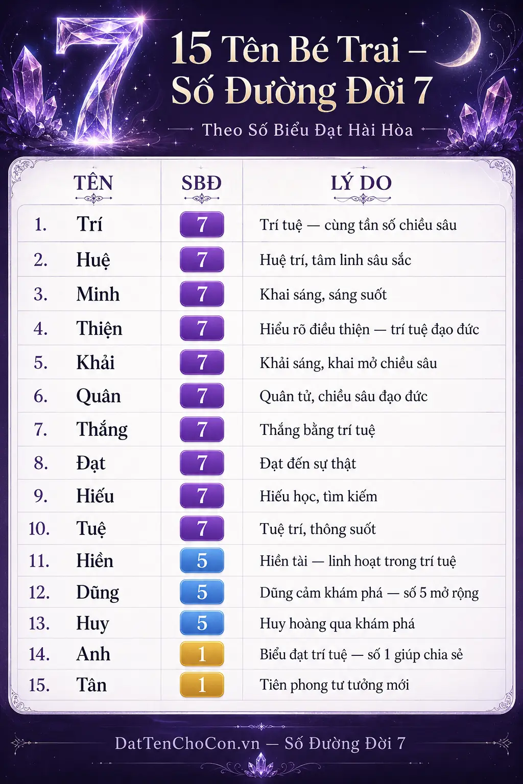 15 tên bé trai phù hợp số đường đời 7 Trí Huệ Minh Huyền Tuệ Khải
