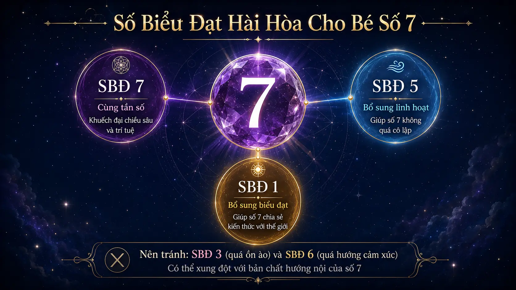 Số biểu đạt phù hợp số đường đời 7 là 1 5 7 chiều sâu trí tuệ