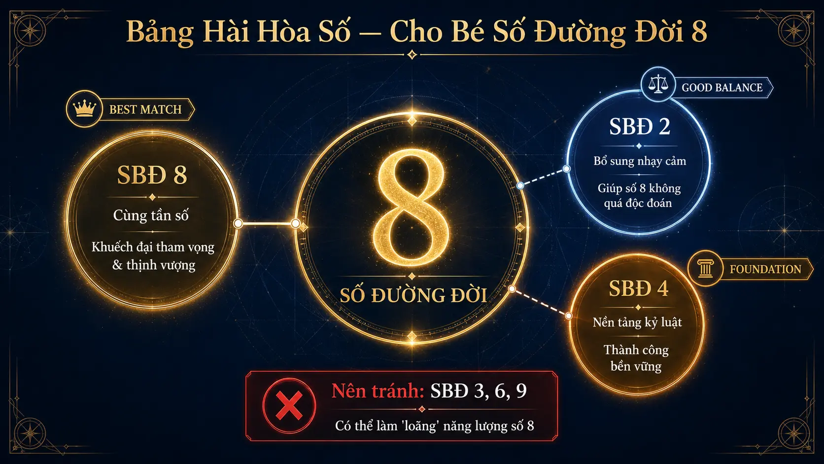 Số biểu đạt phù hợp với số đường đời 8 là 2 4 và 8