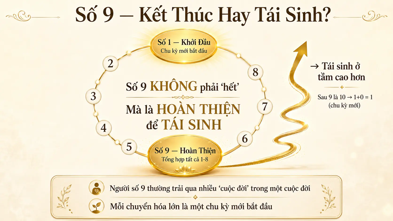 Số 9 kết thúc chu kỳ hay tái sinh sau 9 là 1 chu kỳ mới ở tầm cao hơn