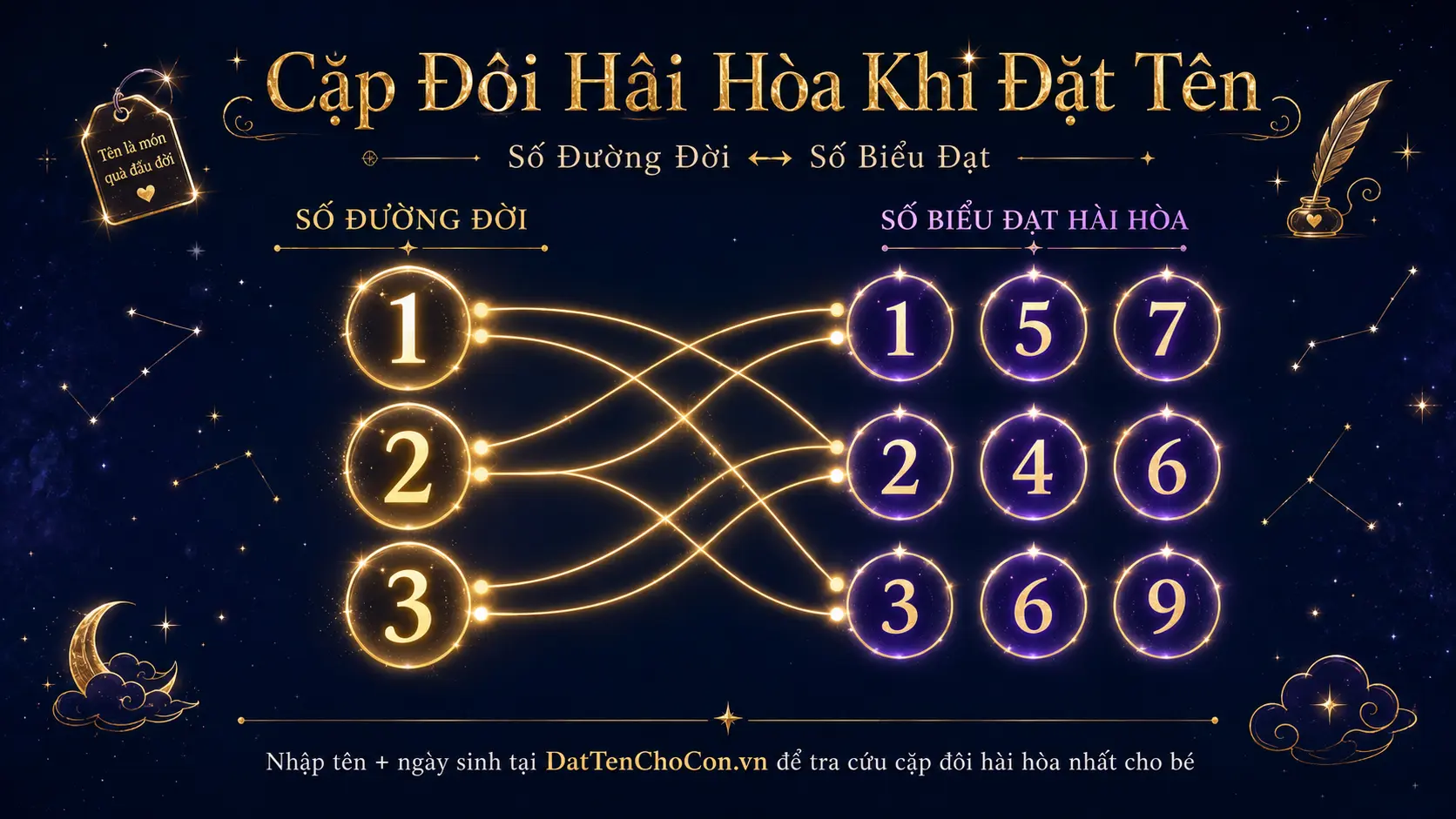 Hài hòa số đường đời và số biểu đạt khi chọn tên cho con