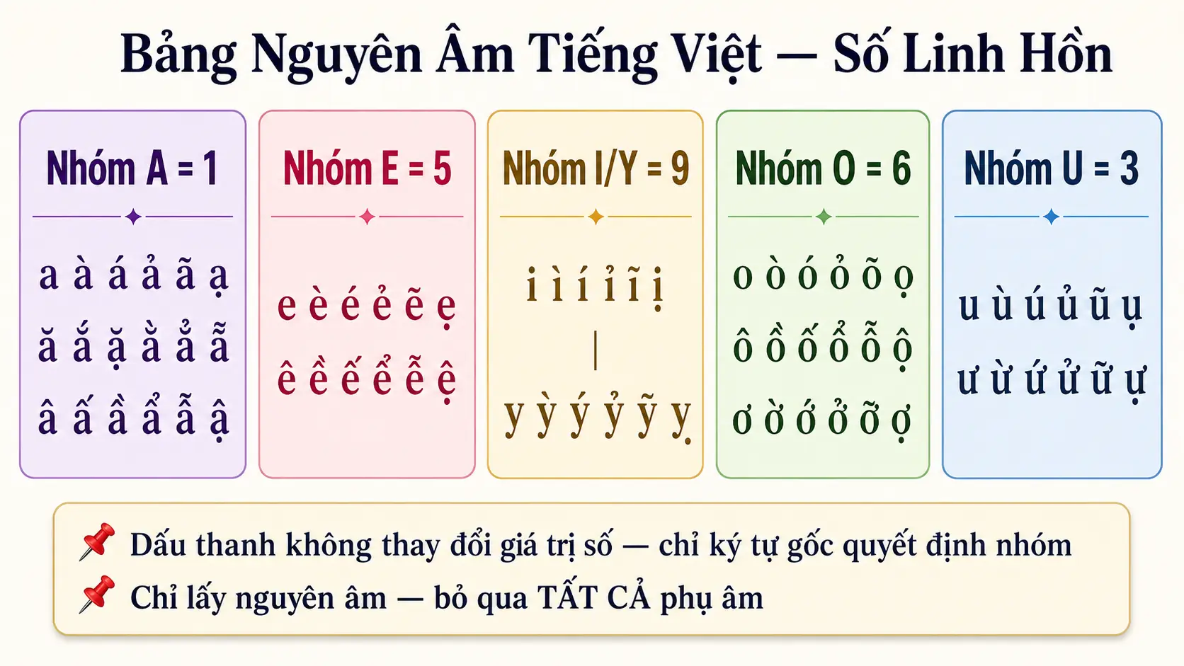 Bảng nguyên âm tiếng Việt đầy đủ tất cả biến thể dùng tính số linh hồn