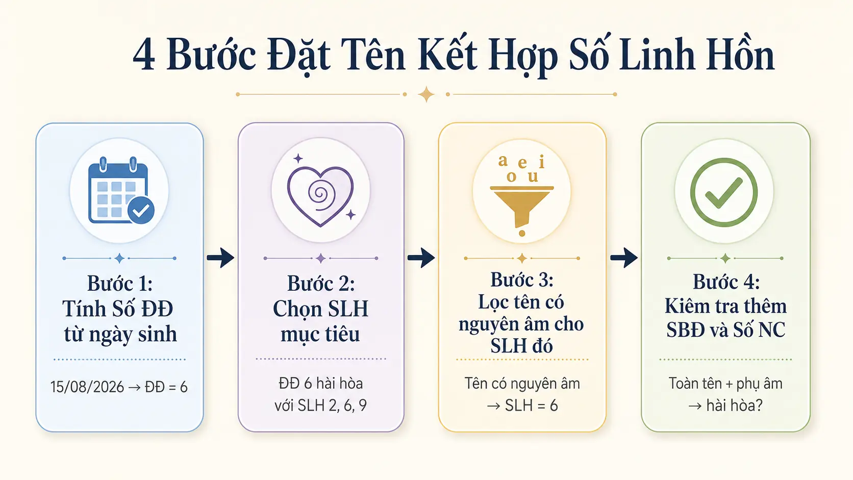 4 bước đặt tên kết hợp số linh hồn và số đường đời cho bé