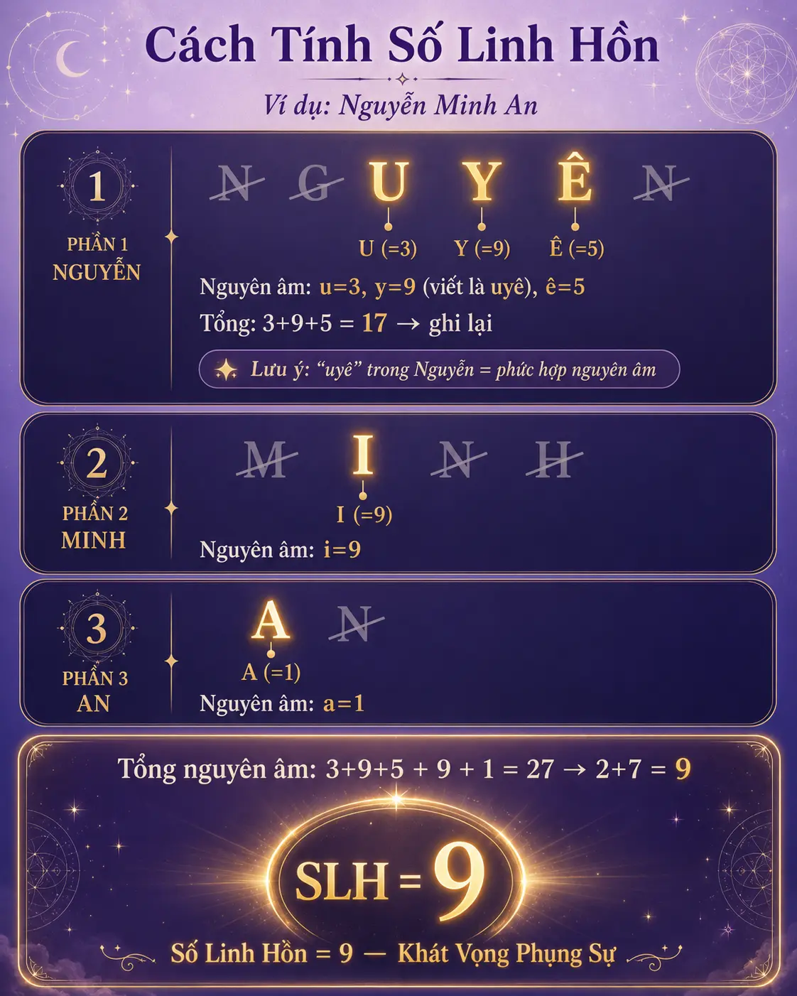 Ví dụ tính số linh hồn Nguyễn Minh An từng bước kết quả bằng 9
