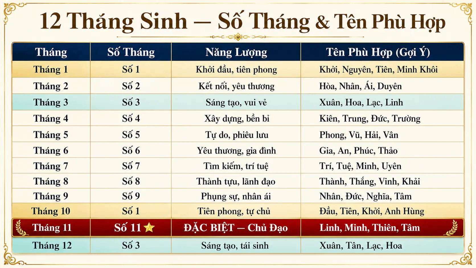 Bảng 12 tháng sinh số tháng năng lượng và tên bé phù hợp theo thần số học