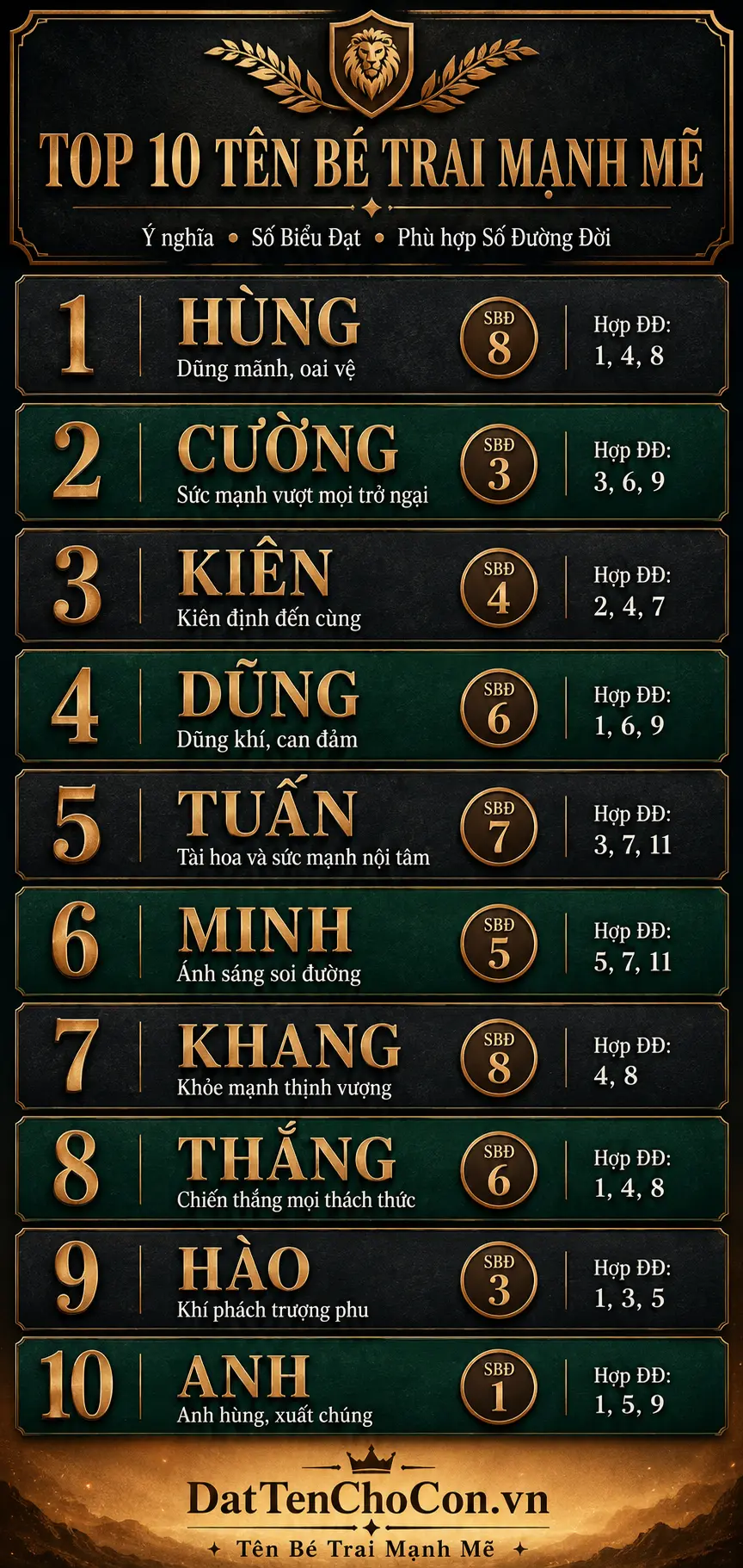 Top 10 tên bé trai mạnh mẽ nhất mọi thời đại kèm số biểu đạt thần số học