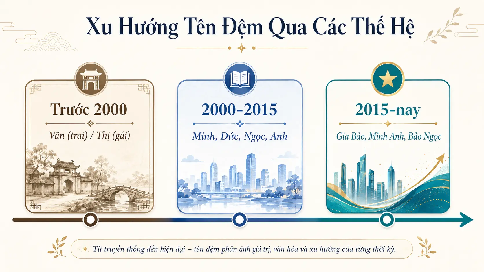 Xu hướng thay đổi tên đệm qua các thế hệ