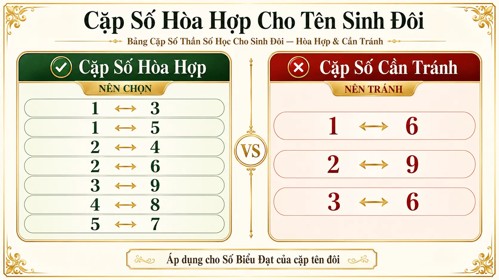 Bảng cặp số thần số học hòa hợp và cần tránh cho tên sinh đôi