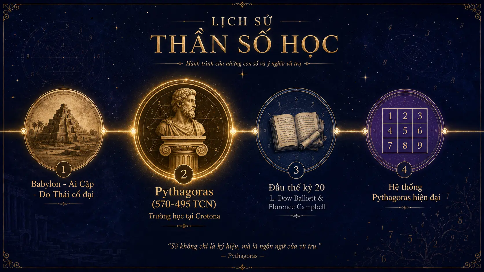 Lịch sử thần số học từ Pythagoras đến hiện đại